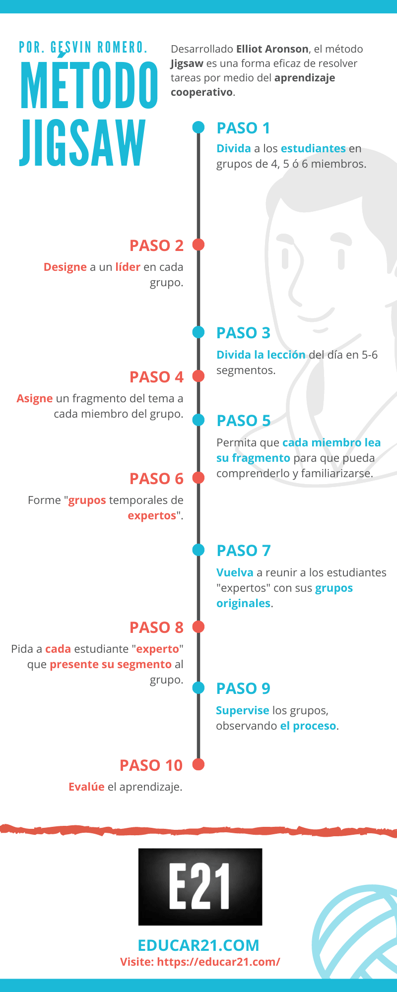 El Método Jigsaw - Aprendizaje Cooperativo en la Práctica | Infografía
